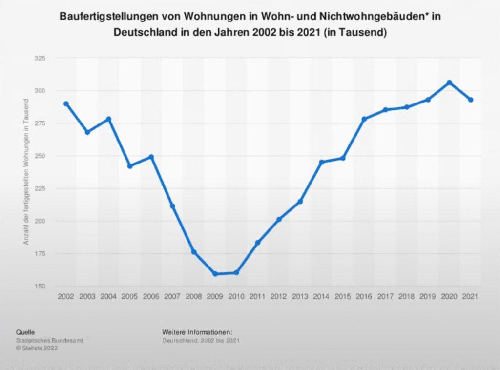 Constructions in Germany